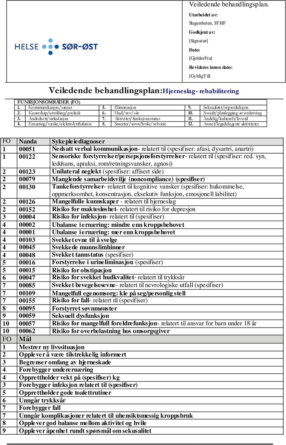 Kommunikasjon/sanser 5. Eliminasjon 9. Seksualitet/reproduksjon 2. Kunnskap/utvikling/psykisk 6. Hud/vev/sår 10. Sosialt/planlegging av utskriving 3. Åndedrett/sirkulasjon 7.