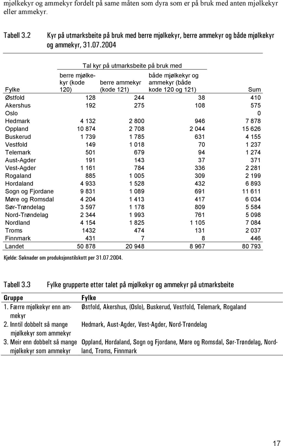 2004 berre mjølkekyr (kode 120) Tal kyr på utmarksbeite på bruk med både mjølkekyr og ammekyr (både kode 120 og 121) berre ammekyr Fylke (kode 121) Sum Østfold 128 244 38 410 Akershus 192 275 108 575