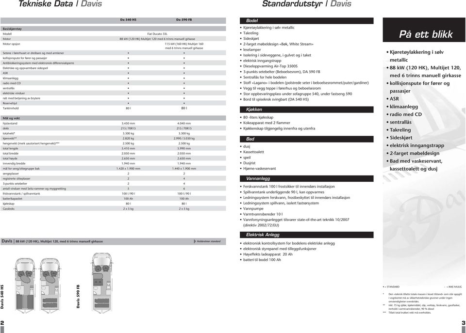 av brytere Reservehjul Tankinnhold 80 l 80 l hjulavstand 3.450 mm 4.040 mm dekk 215/70R15 215 /70R15 totalvekt* 3.300 kg 3.300 kg kjørevekt** 2.820 kg 2.990 / 3.