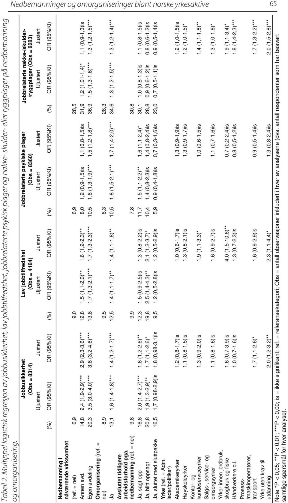 Jobbusikkerhet (Obs = 8314) Lav jobbtilfredshet (Obs = 4184) Jobbrelaterte psykiske plager (Obs = 8360) Jobbrelaterte nakke-/skulder- /ryggplager (Obs = 8283) Ujustert Justert Ujustert Justert