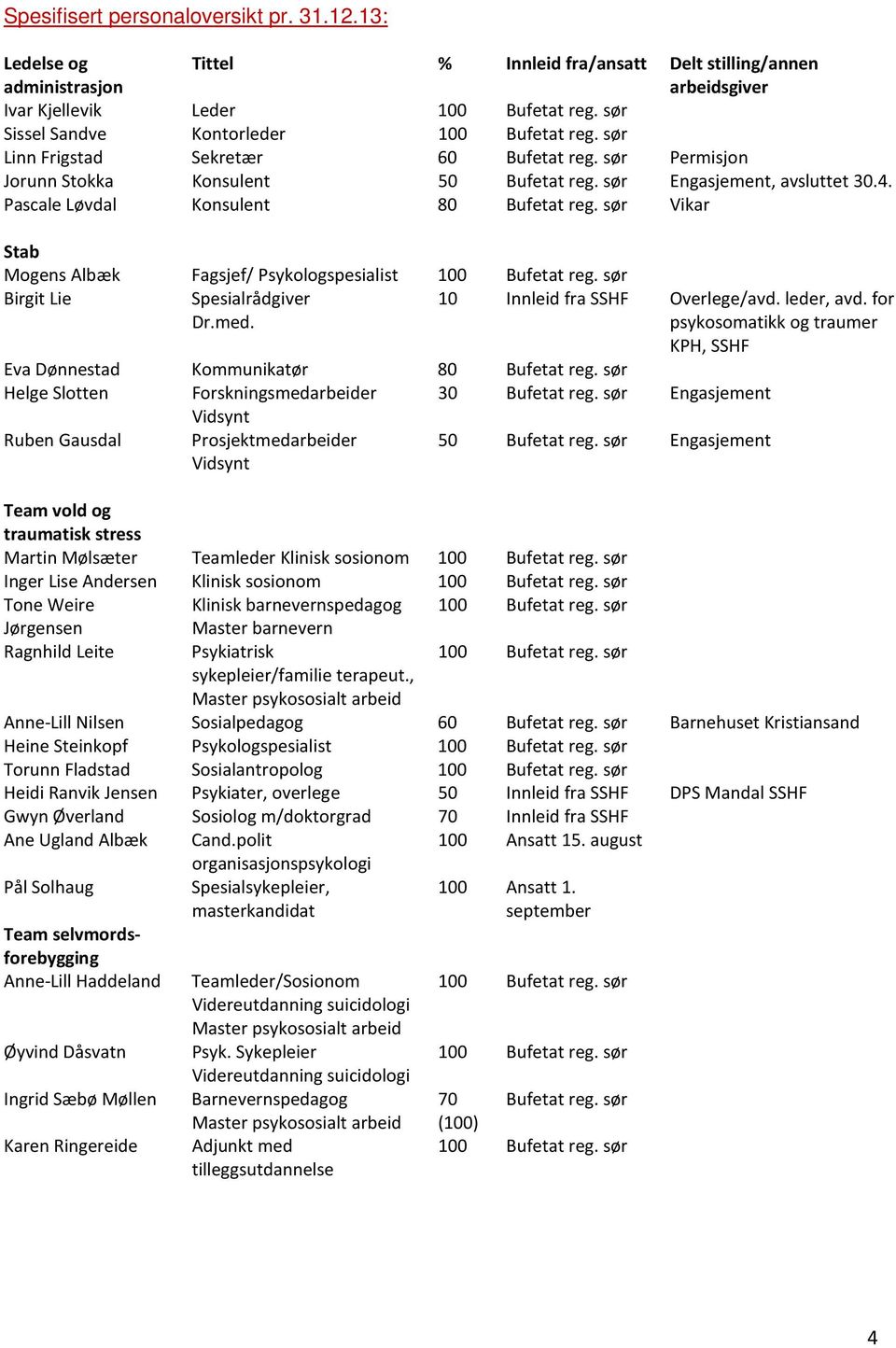 Pascale Løvdal Konsulent 80 Bufetat reg. sør Vikar Stab Mogens Albæk Fagsjef/ Psykologspesialist 100 Bufetat reg. sør Birgit Lie Spesialrådgiver Dr.med. 10 Innleid fra SSHF Overlege/avd. leder, avd.