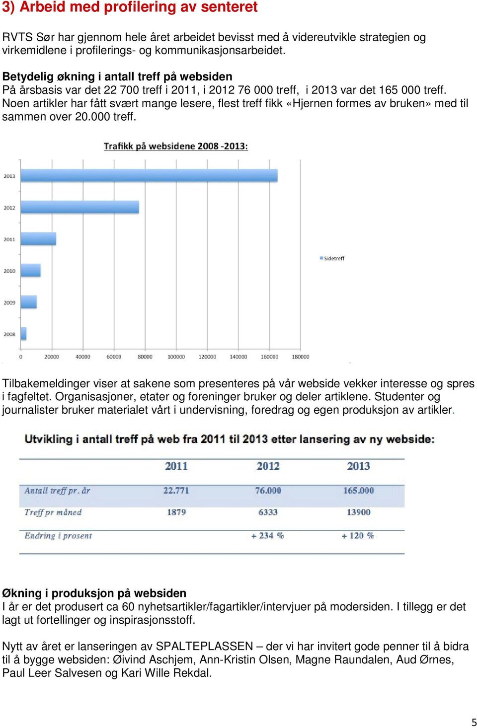 Noen artikler har fått svært mange lesere, flest treff fikk «Hjernen formes av bruken» med til sammen over 20.000 treff.