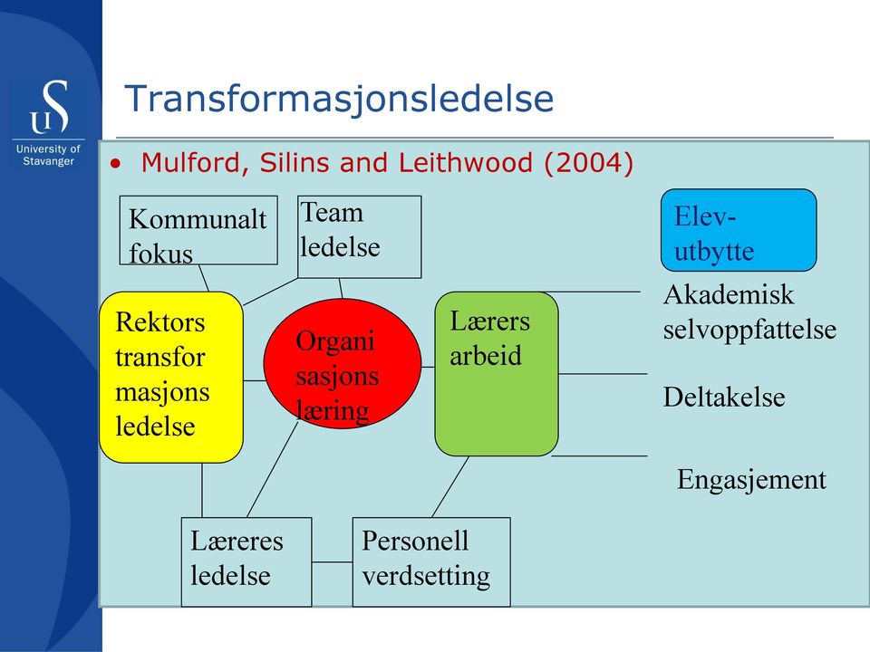 masjons ledelse Organi sasjons læring Lærers arbeid Akademisk