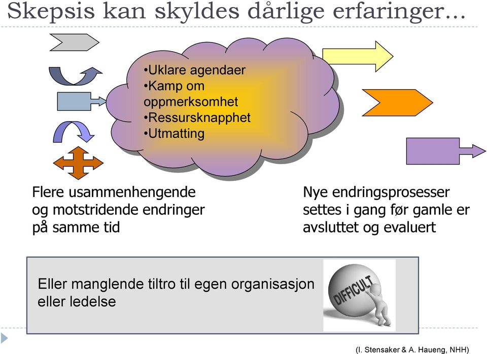 usammenhengende og motstridende endringer på samme tid Nye endringsprosesser