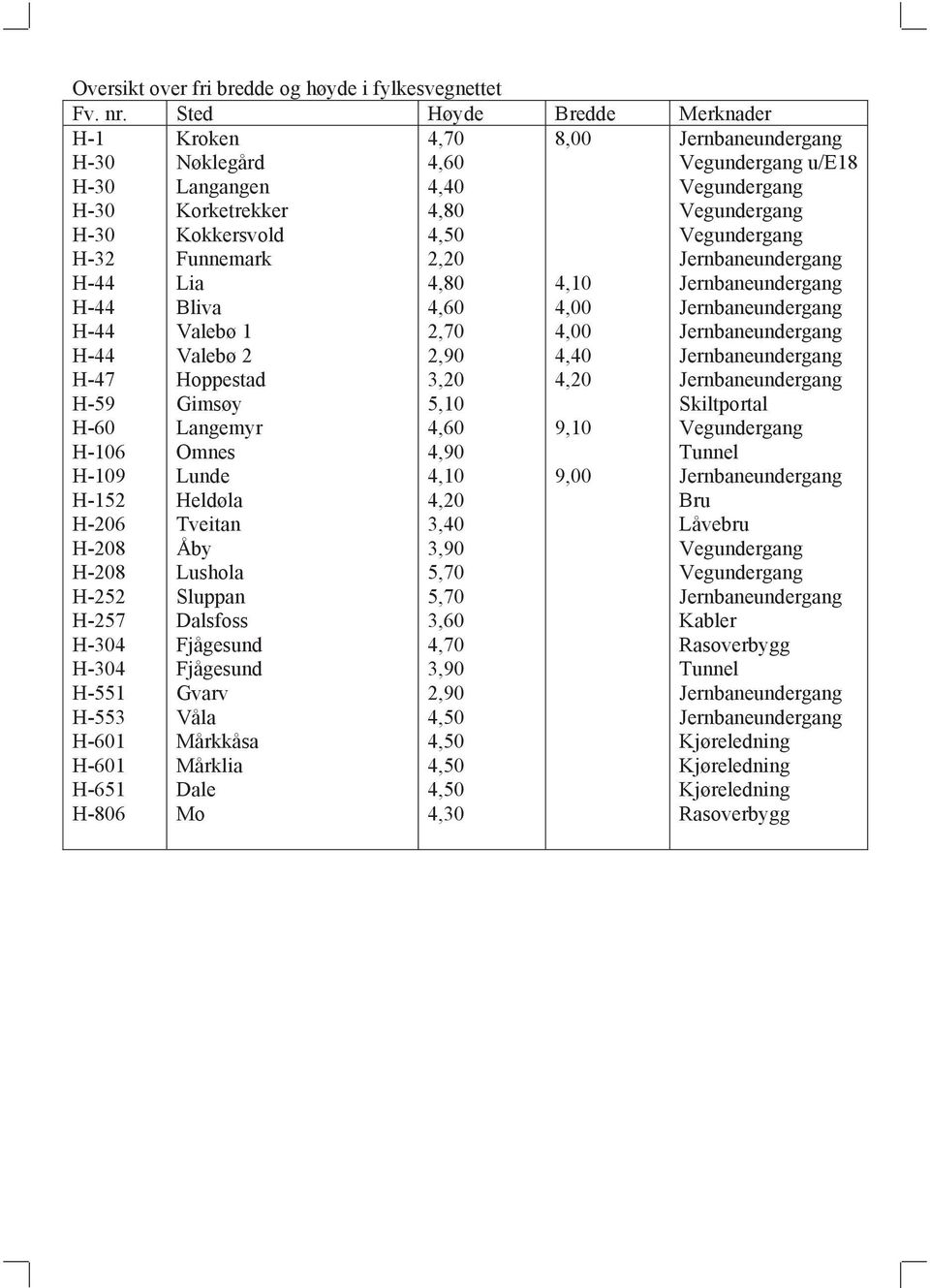 Langangen Korketrekker Kokkersvold Funnemark Lia liva Valebø 1 Valebø 2 Hoppestad Gimsøy Langemyr Omnes Lunde Heldøla Tveitan Åby Lushola Sluppan Dalsfoss Fjågesund Fjågesund Gvarv Våla Mårkkåsa