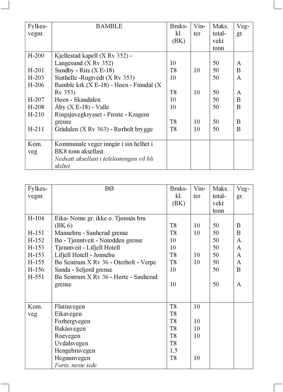 (K) Kommunale er inngår i sin helhet i K aksellast. Nedsatt aksellast i teleløsningen vil bli skiltet H-4 H-151 H-152 H-153 H-153 H-155 H-156 H-551 Ø Eika- Nome gr. ikke o.