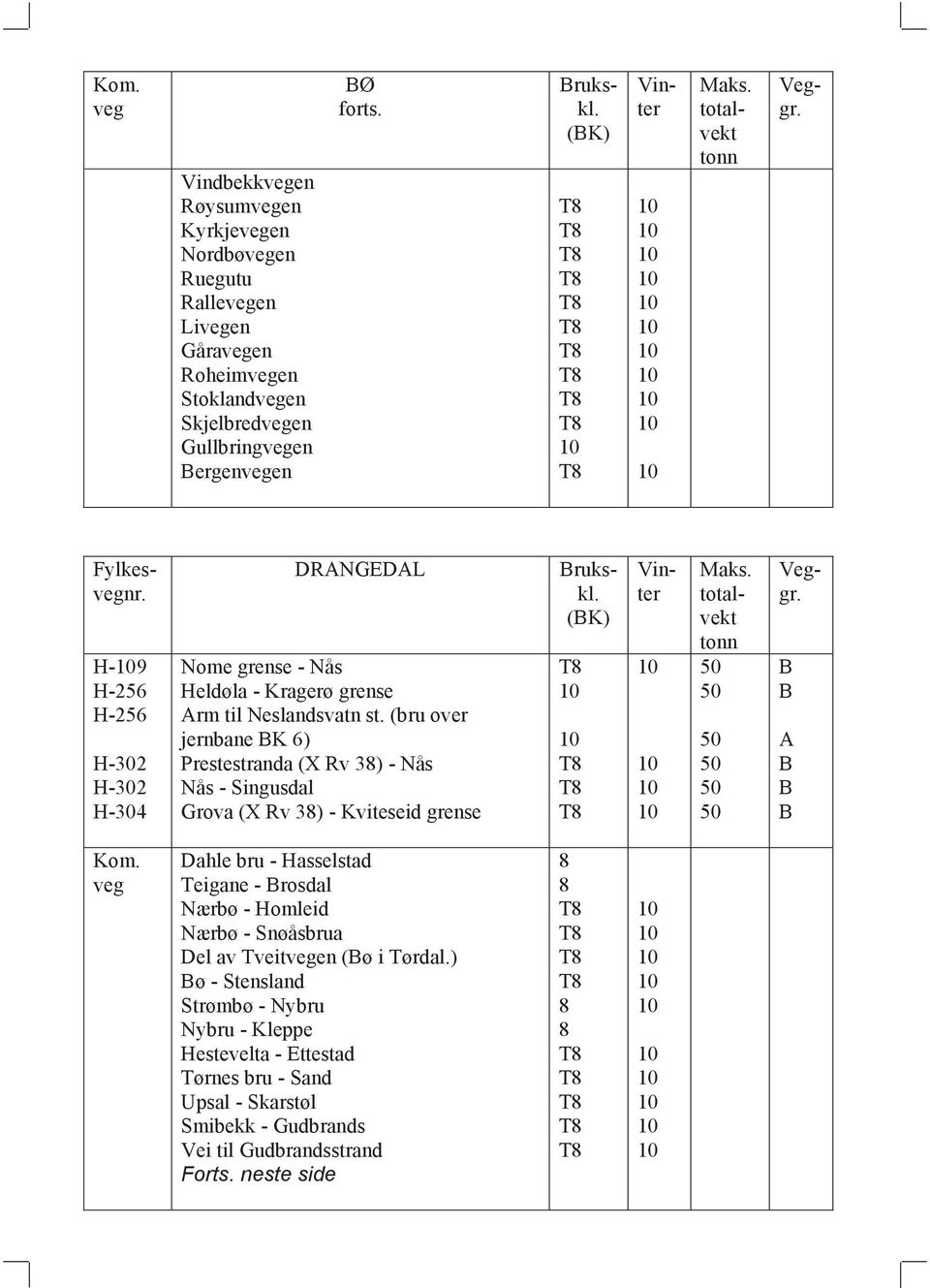 (bru over jernbane K 6) Prestestranda (X Rv 3) - Nås Nås - Singusdal Grova (X Rv 3) - Kviteseid grense Fylkesnr. rukskl.