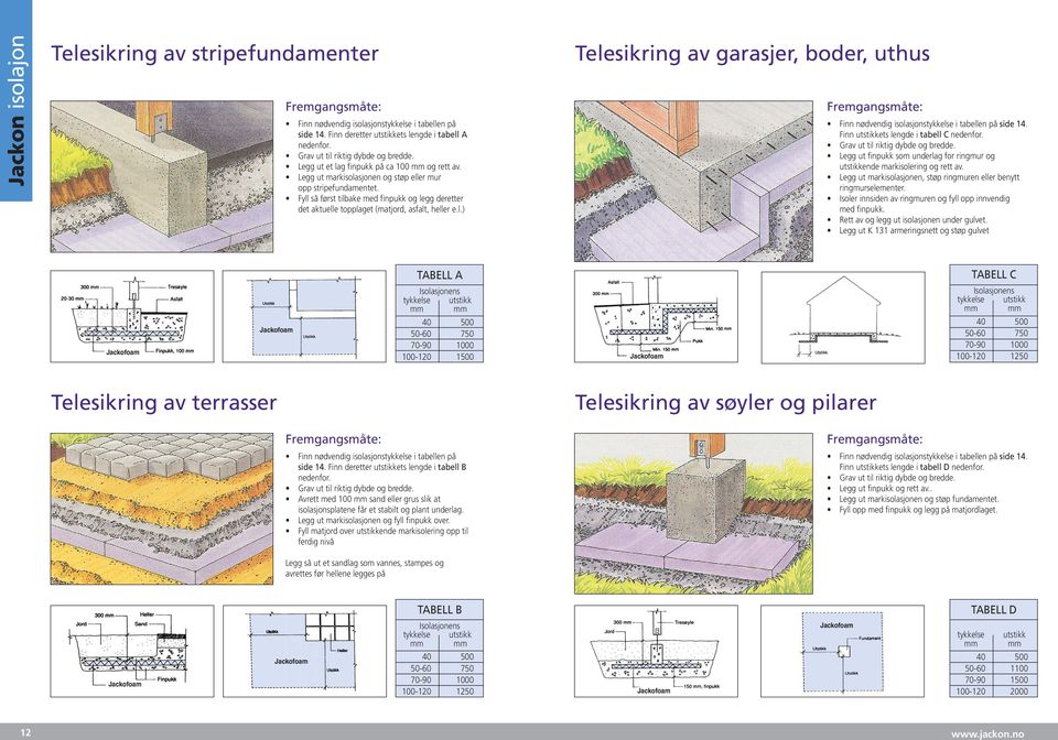 Fyll så først tilbake med finpukk og legg deretter det aktuelle topplaget (matjord, asfalt, heller e.l.) Finn nødvendig isolasjonstykkelse i tabellen på side 14.