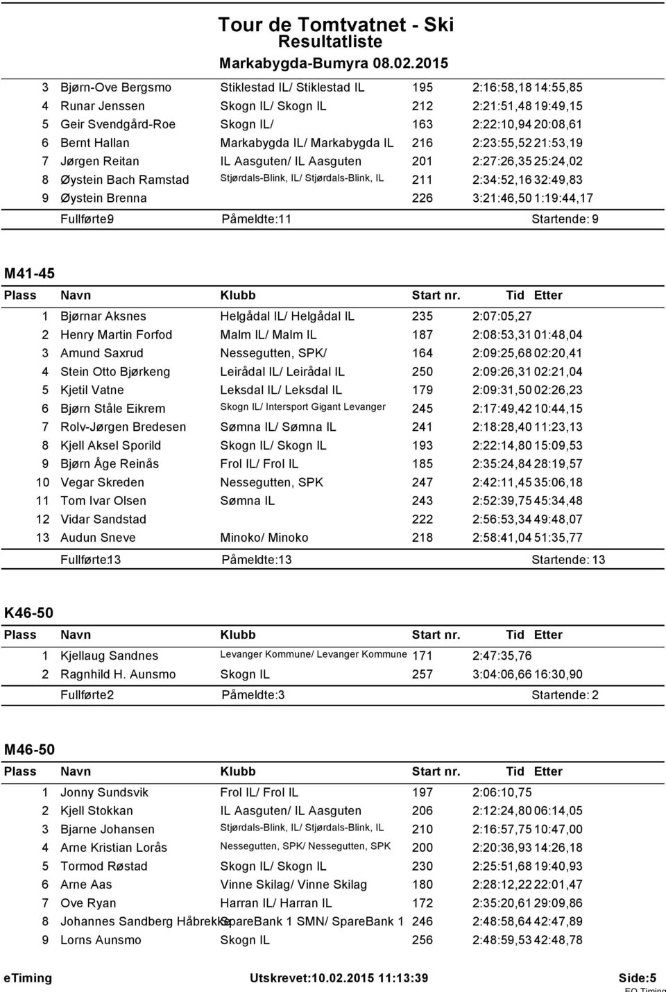 Markabygda IL/ Markabygda IL 26 2:23:55,52 2:53,9 7 Jørgen Reitan IL Aasguten/ IL Aasguten 20 2:27:26,35 25:24,02 8 Øystein Bach Ramstad Stjørdals-Blink, IL/ Stjørdals-Blink, IL 2 2:34:52,6 32:49,83