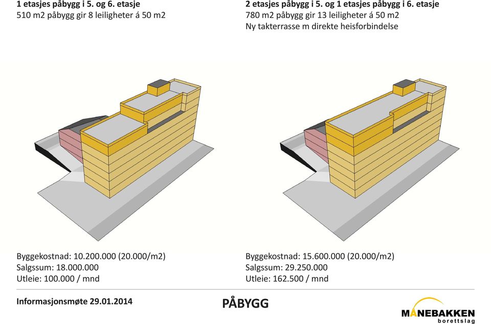 etasje 780 m2 påbygg gir 13 leiligheter á 50 m2 Ny takterrasse m direkte heisforbindelse