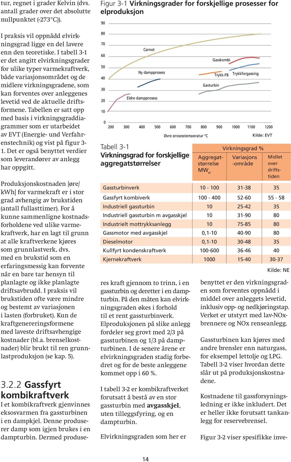 driftsformene. Tabellen er satt opp med basis i virkningsgraddiagrammer som er utarbeidet av EVT (Energie- und Verfahrenstechnik) og vist på figur 3-1.