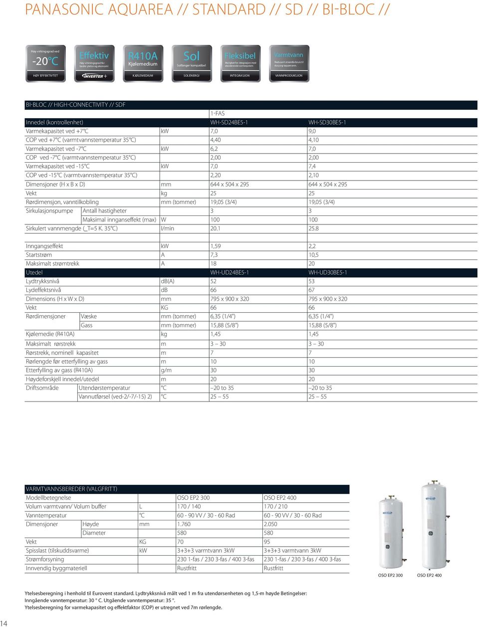 Høy Effektivtet + solenergi Integrasjon Vannproduksjon BI-BLOC // HIGH-CONNECTIVITY // SDF 1-fas Innedel (kontrollenhet) WH-SD24BE5-1 WH-SD30BE5-1 Varmekapasitet ved +7 C kw 7,0 9,0 COP ved +7 C