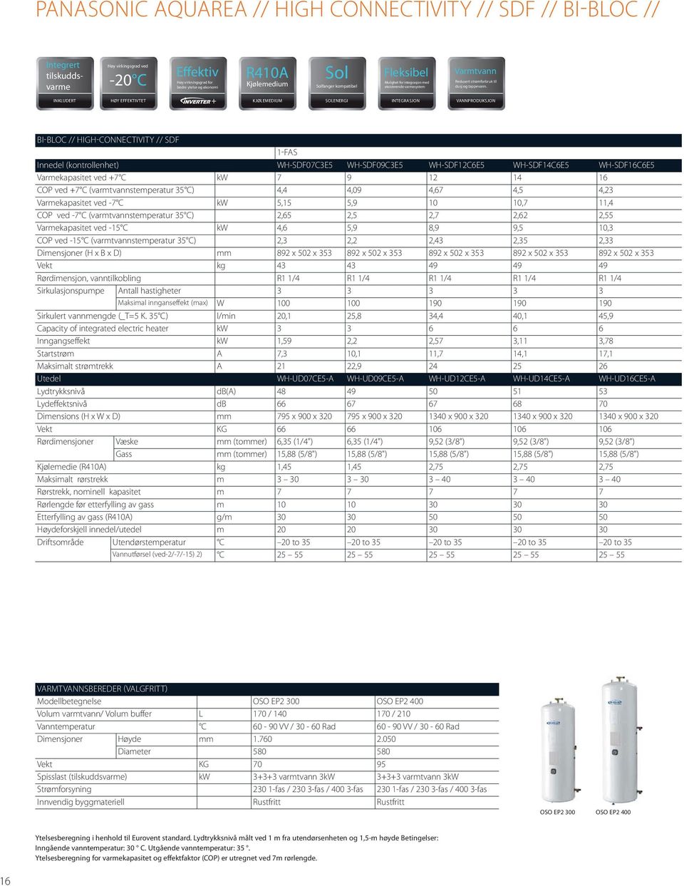 Inkludert Høy Effektivtet + solenergi Integrasjon Vannproduksjon BI-BLOC // HIGH-CONNECTIVITY // SDF 1-fas Innedel (kontrollenhet) WH-SDF07C3E5 WH-SDF09C3E5 WH-SDF12C6E5 WH-SDF14C6E5 WH-SDF16C6E5