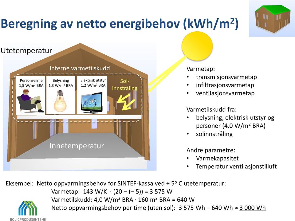 personer (4,0 W/m 2 BRA) solinnstråling Andre parametre: Varmekapasitet Temperatur ventilasjonstilluft Eksempel: Netto oppvarmingsbehov for SINTEF-kassa ved 5 o