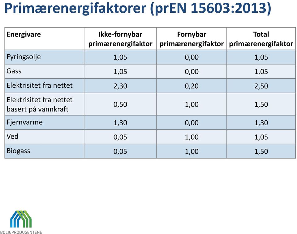 1,05 0,00 1,05 Elektrisitet fra nettet 2,30 0,20 2,50 Elektrisitet fra nettet basert