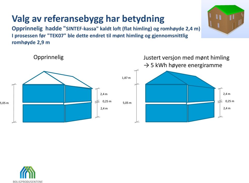 himling og gjennomsnittlig romhøyde 2,9 m Opprinnelig Justert versjon med mønt