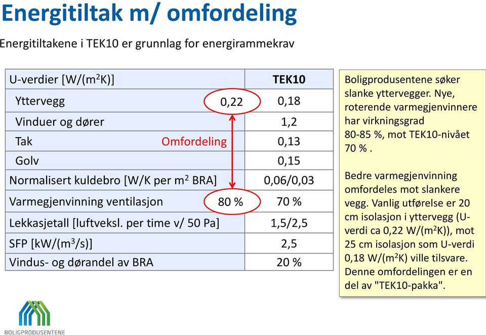 per time v/ 50 Pa] 1,5/2,5 SFP [kw/(m 3 /s)] 2,5 Vindus- og dørandel av BRA 20 % Boligprodusentene søker slanke yttervegger.