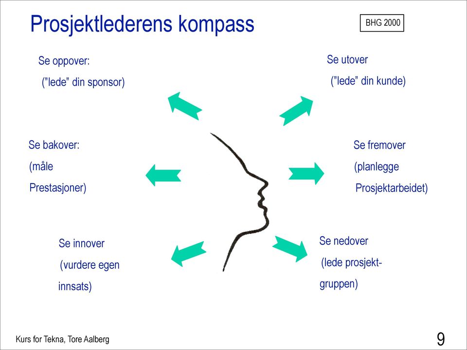 Prestasjoner) Se fremover (planlegge Prosjektarbeidet) Se