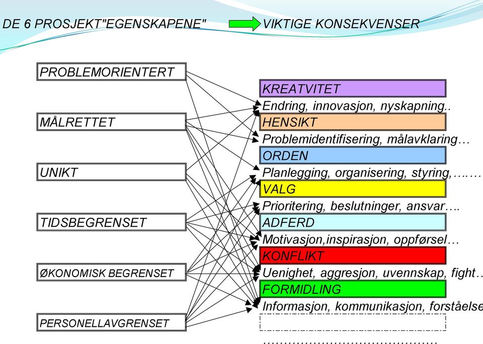 . HENSIKT Problemidentifisering, målavklaring ORDEN Planlegging, organisering, styring,.