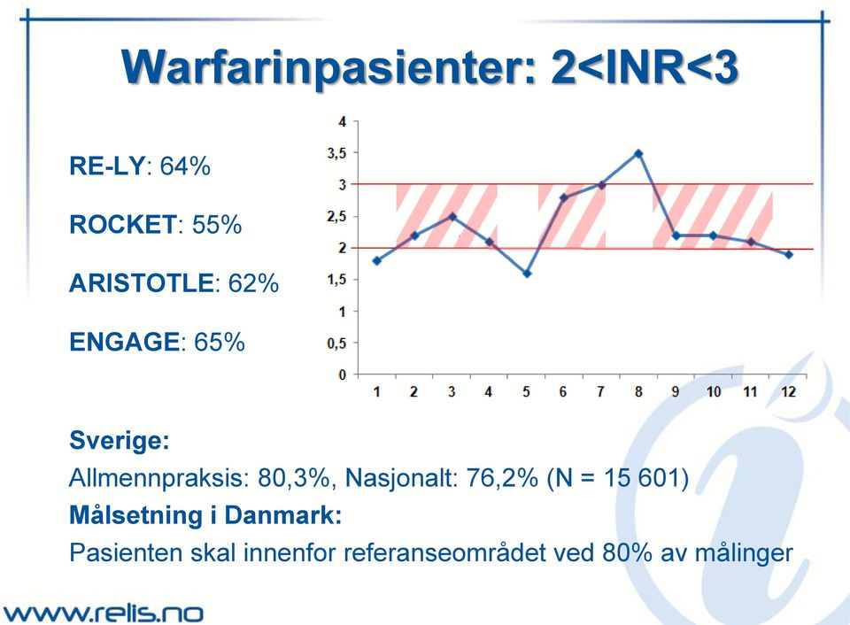 80,3%, Nasjonalt: 76,2% (N = 15 601) Målsetning i