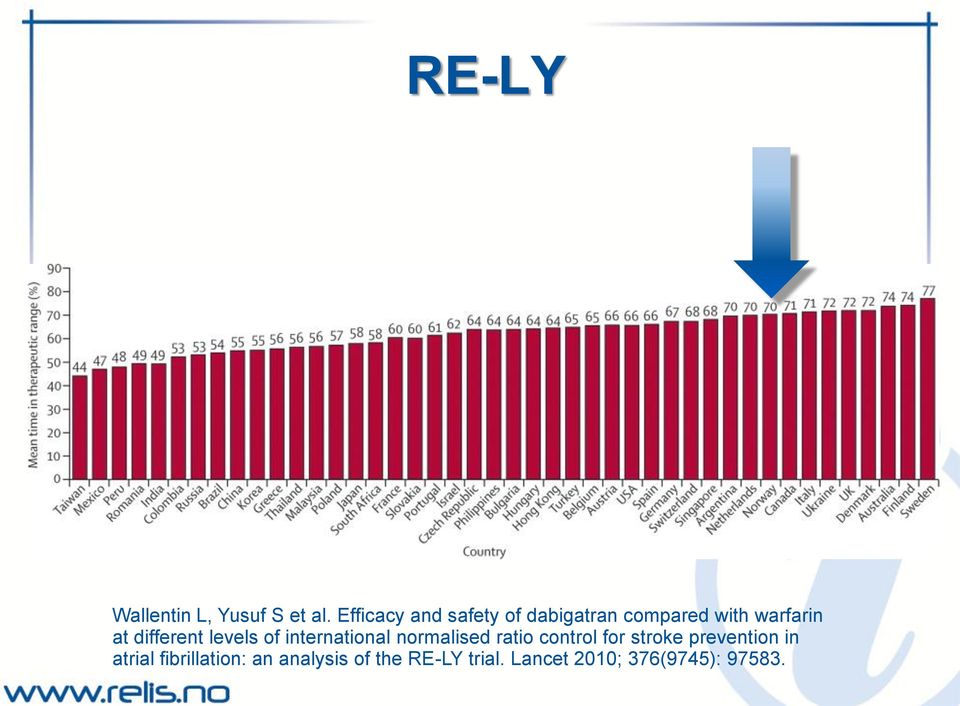 different levels of international normalised ratio control for