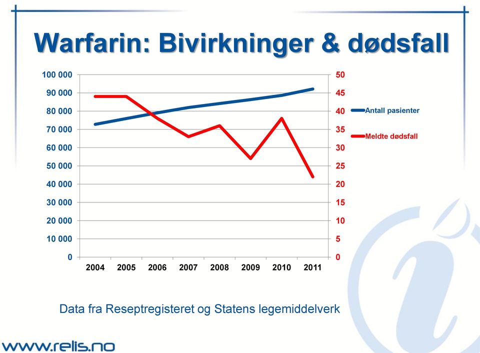 5 Antall pasienter Meldte dødsfall 0 2004 2005 2006 2007 2008