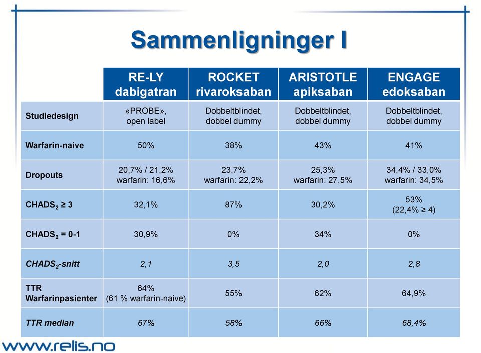 21,2% warfarin: 16,6% 23,7% warfarin: 22,2% 25,3% warfarin: 27,5% 34,4% / 33,0% warfarin: 34,5% CHADS 2 3 32,1% 87% 30,2% 53% (22,4% 4)