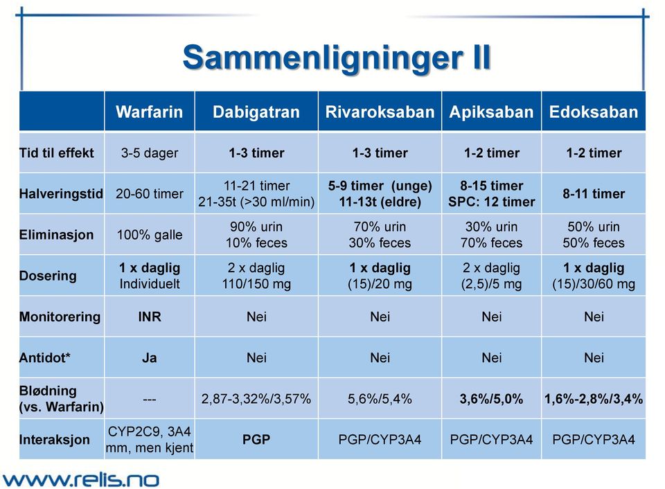 urin 50% feces Dosering 1 x daglig Individuelt 2 x daglig 110/150 mg 1 x daglig (15)/20 mg 2 x daglig (2,5)/5 mg 1 x daglig (15)/30/60 mg Monitorering INR Nei Nei Nei Nei