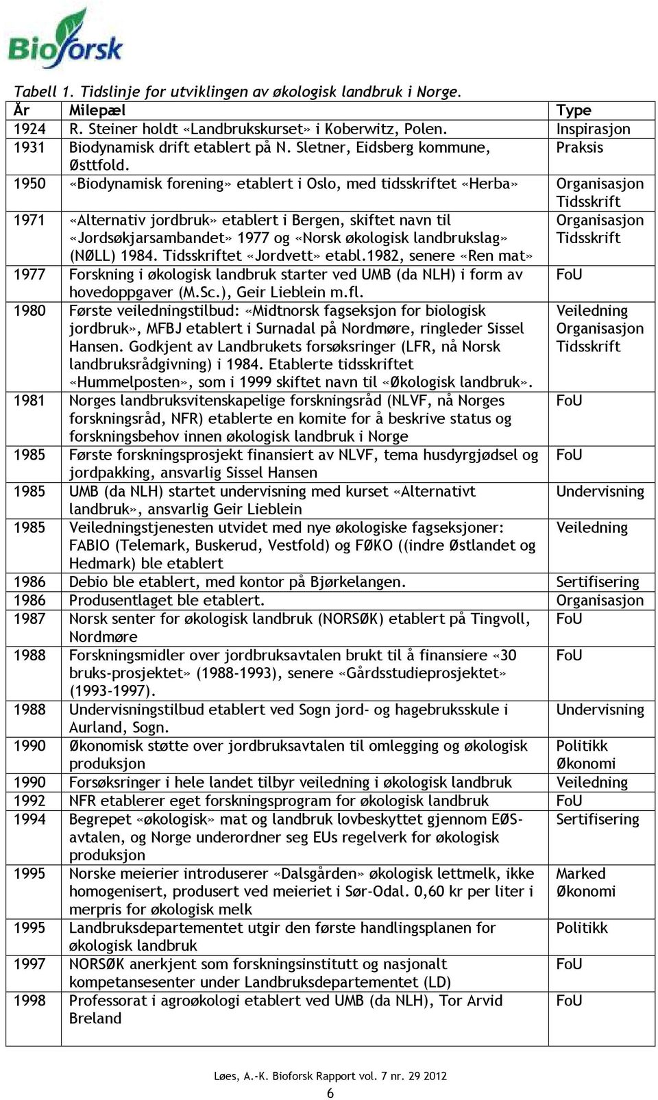 1950 «Biodynamisk forening» etablert i Oslo, med tidsskriftet «Herba» Organisasjon 1971 «Alternativ jordbruk» etablert i Bergen, skiftet navn til «Jordsøkjarsambandet» 1977 og «Norsk økologisk