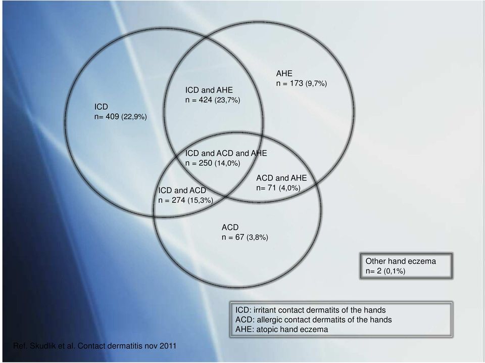 hand eczema n= 2 (0,1%) ICD: irritant contact dermatits of the hands ACD: allergic contact