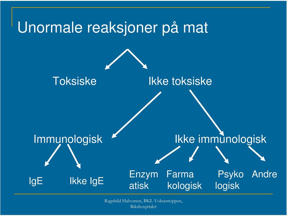 Immunologisk Ikke immunologisk IgE