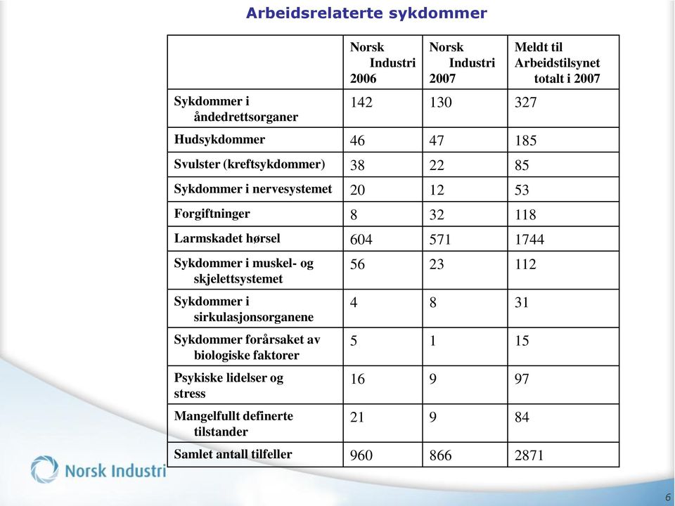 muskel- og skjelettsystemet Sykdommer i sirkulasjonsorganene Sykdommer forårsaket av biologiske faktorer Psykiske lidelser og stress