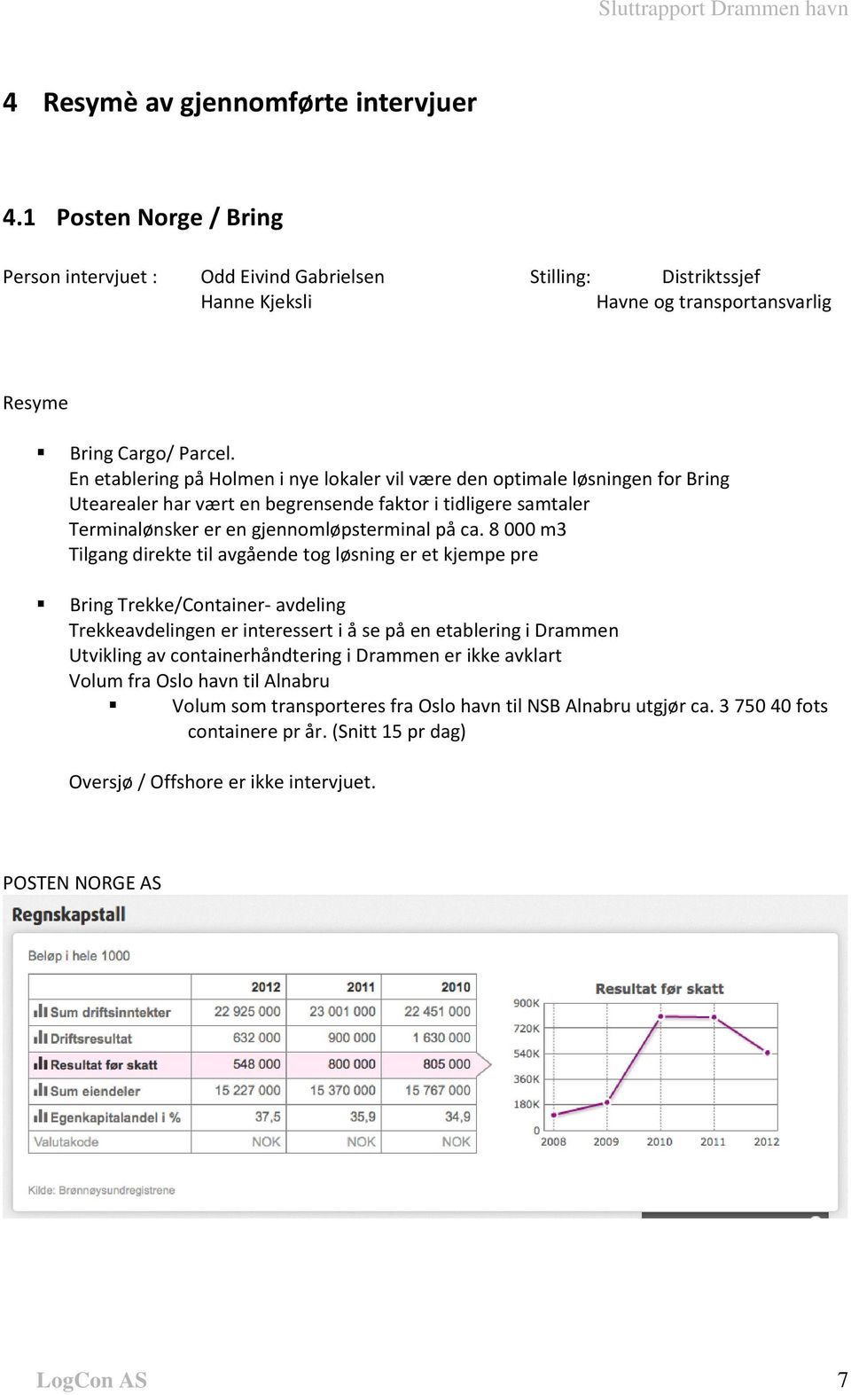 8 000 m3 Tilgang direkte til avgående tog løsning er et kjempe pre Bring Trekke/Container- avdeling Trekkeavdelingen er interessert i å se på en etablering i Drammen Utvikling av containerhåndtering