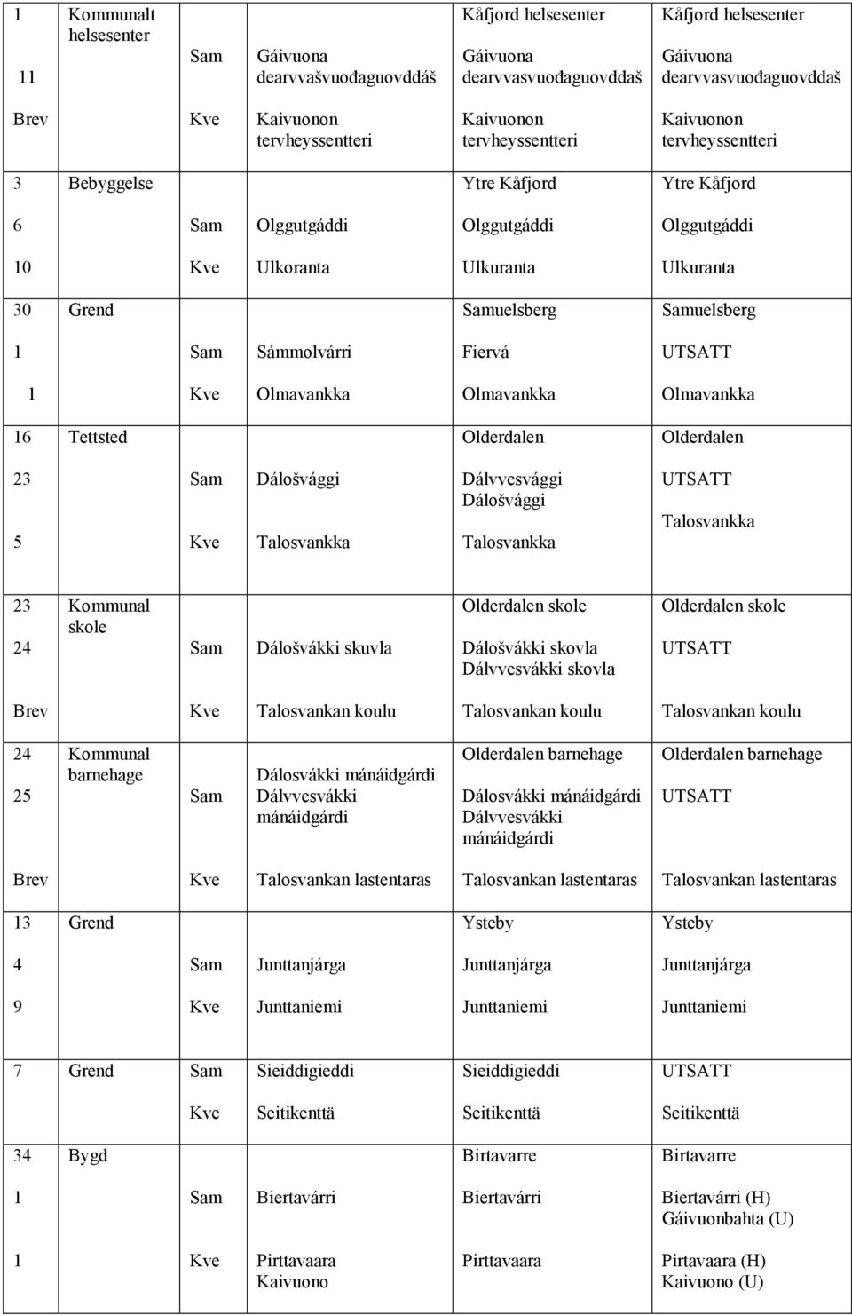 Samuelsberg 1 Sam Sámmolvárri Fiervá UTSATT 1 Kve Olmavankka Olmavankka Olmavankka 16 Tettsted Olderdalen Olderdalen 23 5 Sam Kve Dálošvággi Talankka Dálvvesvággi Dálošvággi Talankka UTSATT Talankka