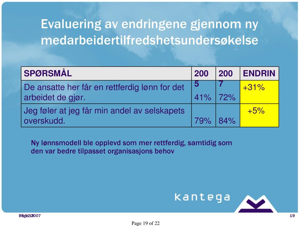 41% 72% Jeg føler at jeg får min andel av selskapets overskudd.