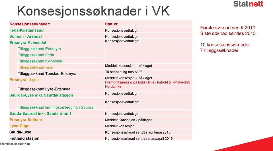 Sauda trinn 1 Ertsmyra-Solhom Lyse-Duge Status: Konsesjonsvedtak gitt Konsesjonsvedtak gitt Konsesjonsvedtak gitt Meddelt konsesjon - påklaget Til behandling hos NVE Meddelt konsesjon - påklaget