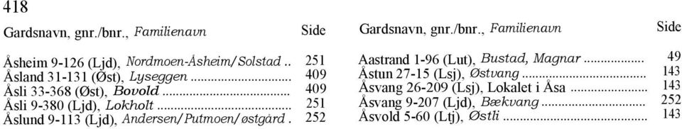 .. 143 Åsli 33-368 (Øst), Bovold... 409 Åsvang 26-209 (Lsj), Lokalet i Åsa... 143 Åsli 9-380 (Ljd), Lokholt.