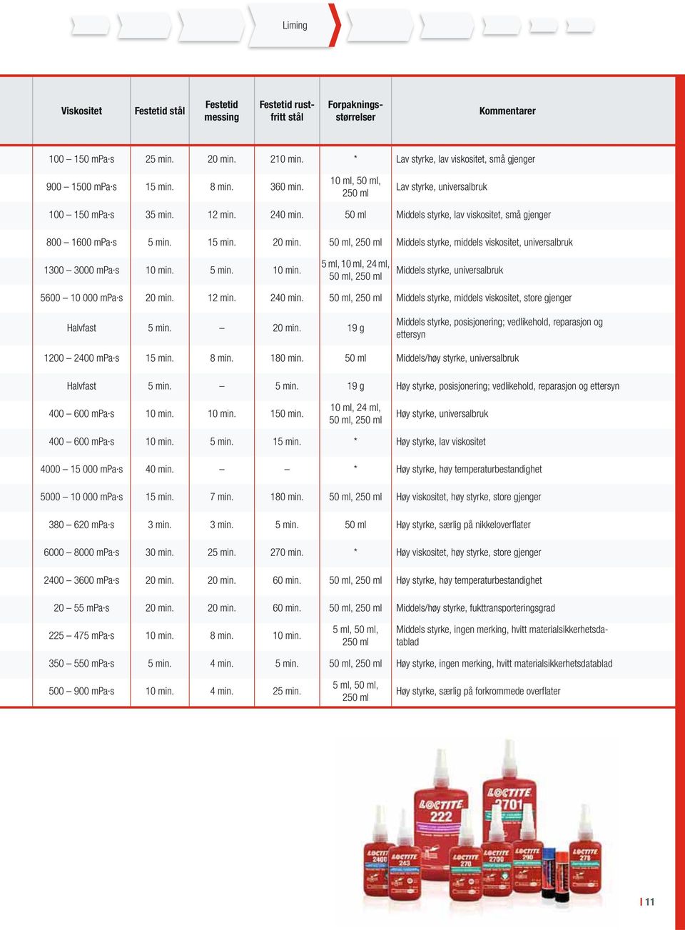 50 ml Middels styrke, lav viskositet, små gjenger 800 1600 mpa s 5 min. 15 min. 20 min. 50 ml, 250 ml Middels styrke, middels viskositet, universalbruk 1300 3000 mpa s 10 min.