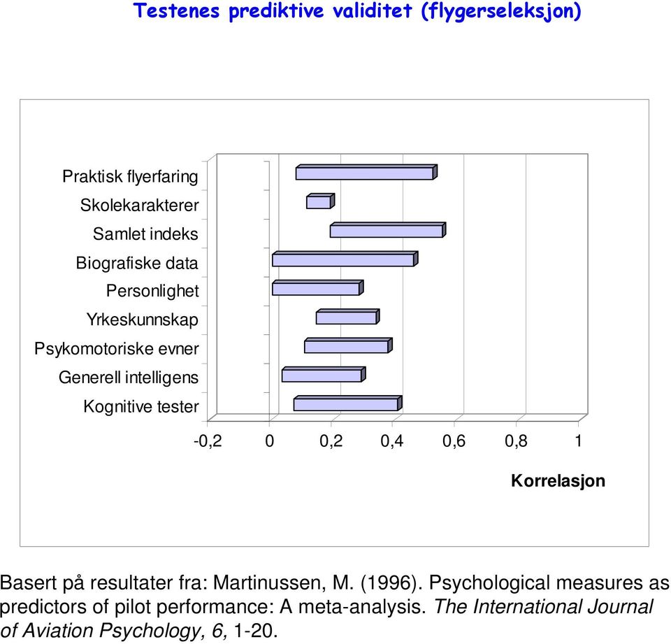 -0,2 0 0,2 0,4 0,6 0,8 1 Korrelasjon Basert på resultater fra: Martinussen, M. (1996).