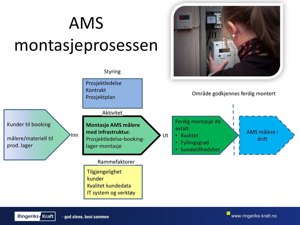 lager Inn Montasje AMS målere med infrastruktur.