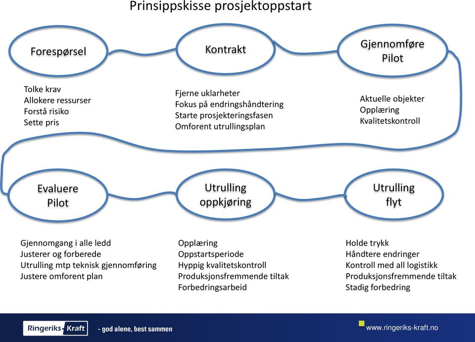 Utrulling flyt Gjennomgang i alle ledd Justerer og forberede Utrulling mtp teknisk gjennomføring Justere omforent plan Opplæring Oppstartsperiode Hyppig