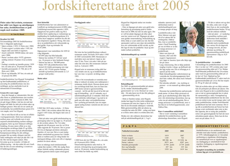 Tvistar avgjort i avslutta saker: 1105; det høgste talet som hittil er registrert. Areal i skiftefelt: 309206 dekar; det same som i 2004.