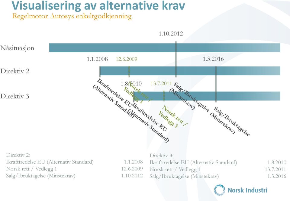 1.2008 Norsk rett / Vedlegg 1 12.6.2009 Salg/Ibruktagelse (Minstekrav) 1.10.