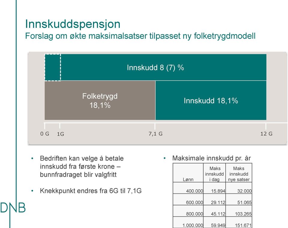 Folketrygd 18,1% Innskudd 18,1% 0 G 1G 7,1 G 12 G Bedriften kan velge å betale innskudd fra første krone