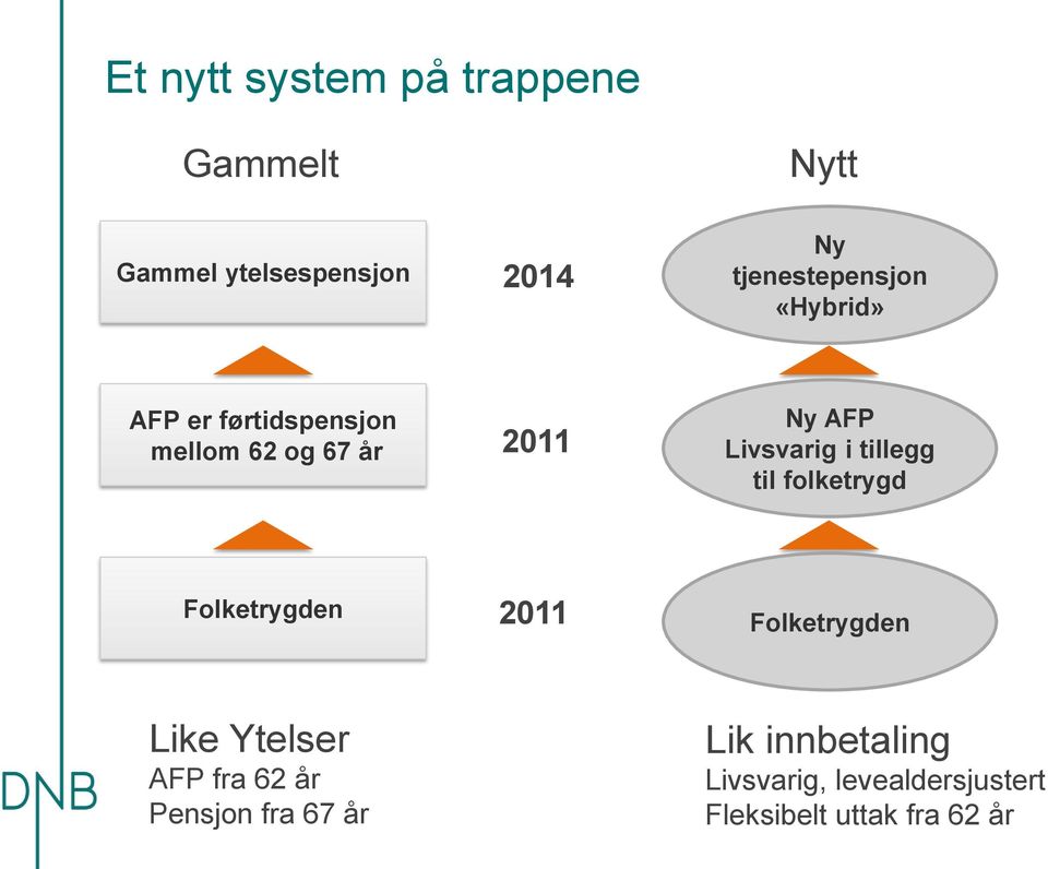 Livsvarig i tillegg til folketrygd Folketrygden 2011 Folketrygden Like Ytelser AFP