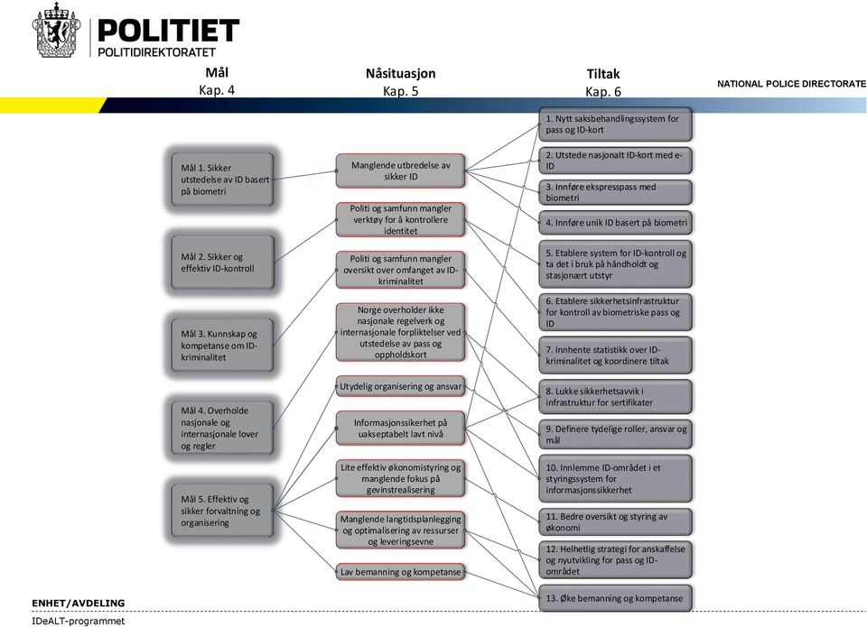 Innføre ekspresspass med biometri 4. Innføre unik ID basert på biometri Mål 2. Sikker og effektiv ID-kontroll Politi og samfunn mangler oversikt over omfanget av IDkriminalitet 5.