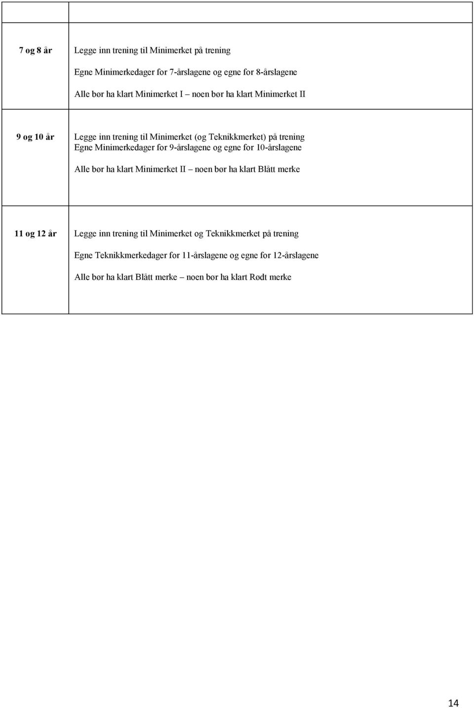 9årslagene og egne for 10årslagene Alle bør ha klart Minimerket II noen bør ha klart Blått merke 11 og 12 år Legge inn trening til Minimerket