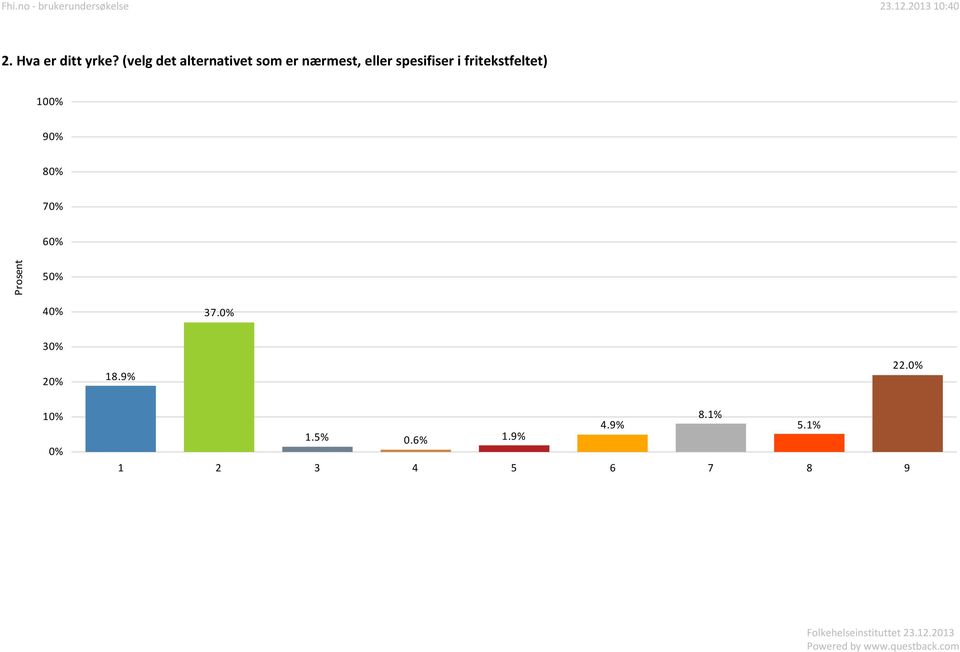 spesifiser i fritekstfeltet) 100% 90% 80% 70% 60%