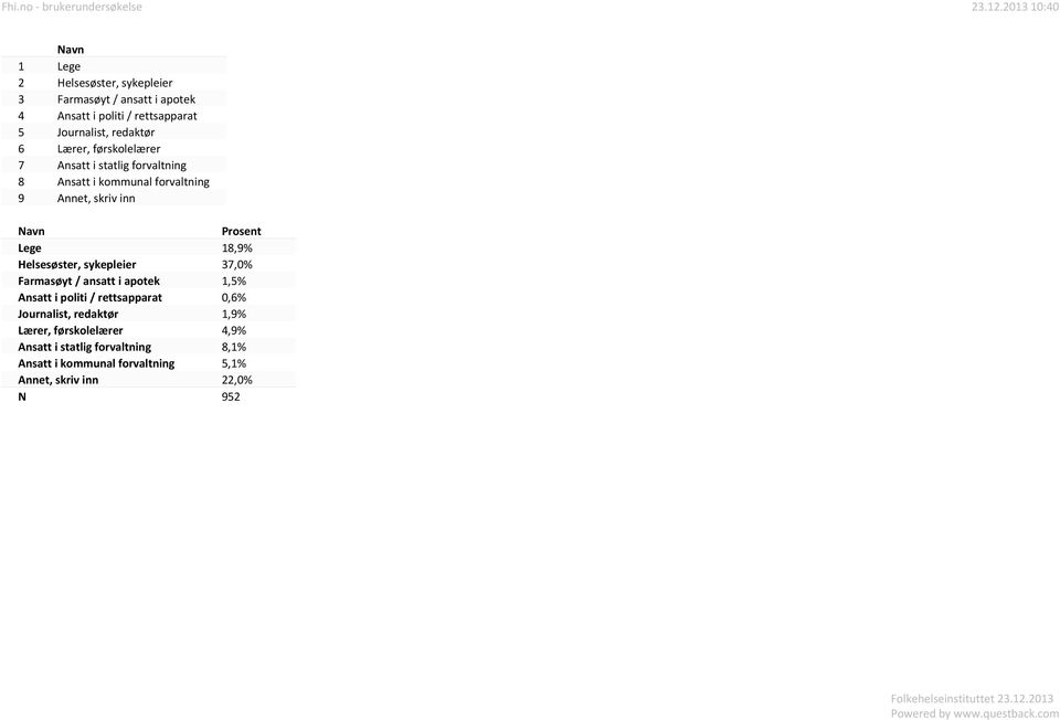 18,9% Helsesøster, sykepleier 37,0% Farmasøyt / ansatt i apotek 1,5% Ansatt i politi / rettsapparat 0,6% Journalist, redaktør