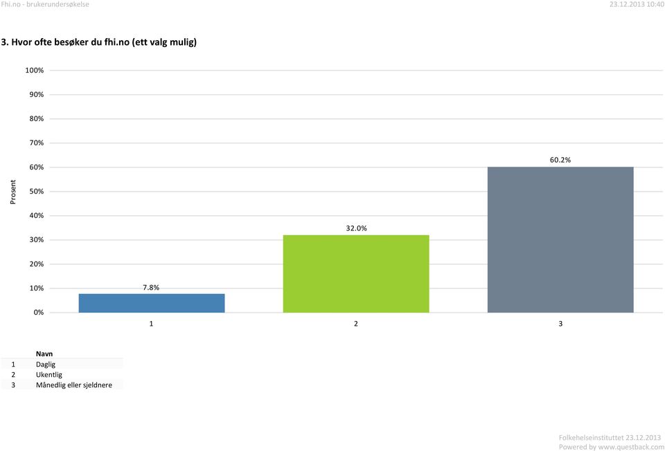 2% Prosent 50% 40% 30% 32.0% 20% 10% 7.